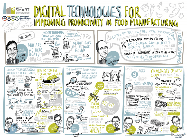 Digital Technologies for Improving Produc vity in Food Manufacturing – graphic capture
